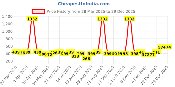 myntra.com BONKIDS Boys Printed V-Neck Applique T-shirt bonkids Price History Graph from 28 Mar 2025 to 29 Dec 2025
