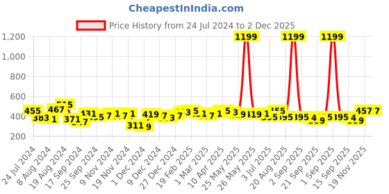 myntra.com BONKIDS Boys Red & Black Mickey Mouse Printed Shorts bonkids Price History Graph from 24 Jul 2024 to 2 Dec 2025