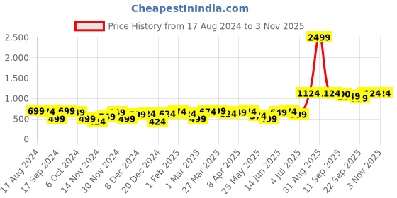 myntra.com BONKIDS Boys Spread Collar Casual Cotton Shirt bonkids Price History Graph from 17 Aug 2024 to 2 Nov 2025