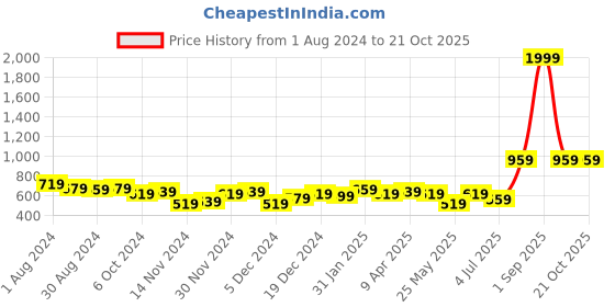myntra.com BONKIDS Boys Spread Collar Standard Opaque Cotton Casual Shirt bonkids Price History Graph from 1 Aug 2024 to 20 Oct 2025