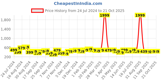 myntra.com BONKIDS Boys Spread Collar Standard Opaque  Cotton Casual Shirt bonkids Price History Graph from 24 Jul 2024 to 21 Oct 2025