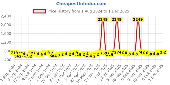 myntra.com BONKIDS Boys Standard Spread Collar Roll-Up Sleeves Checked Cotton Casual Shirt bonkids Price History Graph from 1 Aug 2024 to 1 Dec 2025
