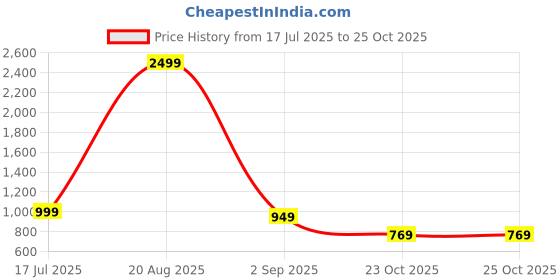 myntra.com BONKIDS Boys Tartan Checked Long Sleeves Pure Cotton Shirt bonkids Price History Graph from 17 Jul 2025 to 25 Oct 2025