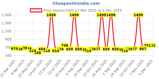myntra.com BONKIDS Boys Thor Printed Cotton Mid Rise Joggers bonkids Price History Graph from 27 Mar 2025 to 5 Dec 2025