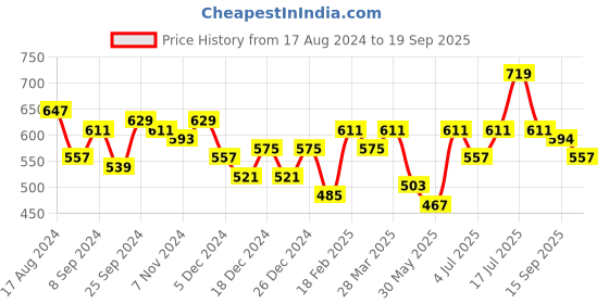 myntra.com BONKIDS Boys Tom & Jerry Printed Cotton T-shirt bonkids Price History Graph from 17 Aug 2024 to 19 Sep 2025