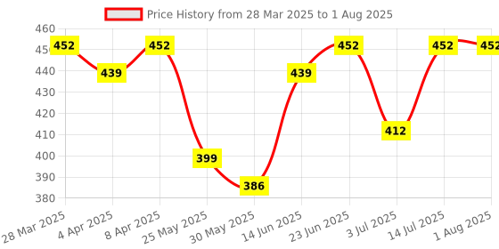 myntra.com BONKIDS Boys Typography Printed Pockets T-shirt bonkids Price History Graph from 28 Mar 2025 to 30 Jul 2025