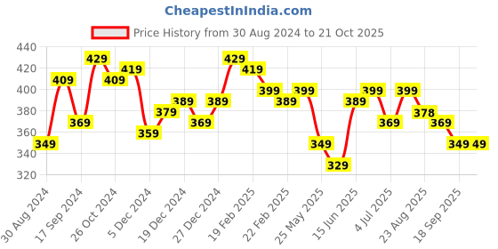 myntra.com BONKIDS Boys White & Blue Printed Cotton Holi T-shirt bonkids Price History Graph from 30 Aug 2024 to 20 Oct 2025