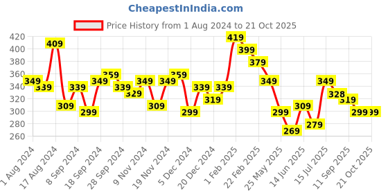 myntra.com BONKIDS Boys White & Blue Printed Happy Wali Holi T-shirt bonkids Price History Graph from 1 Aug 2024 to 20 Oct 2025