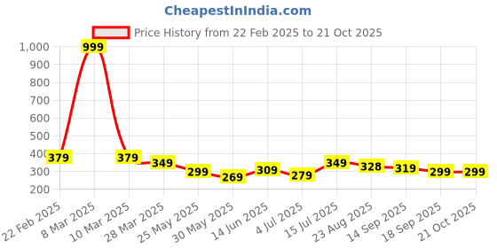 myntra.com BONKIDS Boys White & Blue Printed Happy Wali Holi T-shirt bonkids Price History Graph from 22 Feb 2025 to 21 Oct 2025