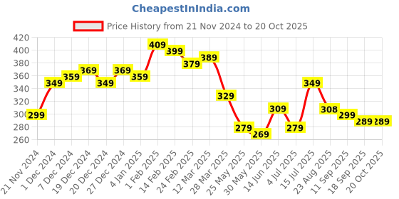 myntra.com BONKIDS Boys White & Multicoloured Mickey Mouse Printed T-shirt bonkids Price History Graph from 21 Nov 2024 to 20 Oct 2025
