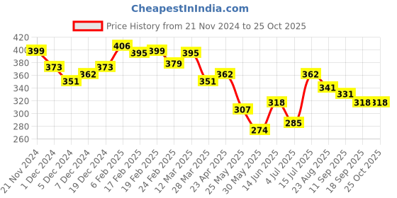 myntra.com BONKIDS Boys White & Multicoloured Printed T-shirt bonkids Price History Graph from 21 Nov 2024 to 25 Oct 2025