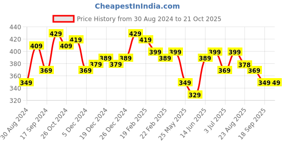 myntra.com BONKIDS Boys White & Multicoloured Typography Printed T-shirt bonkids Price History Graph from 30 Aug 2024 to 20 Oct 2025