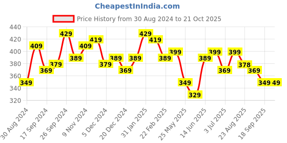 myntra.com BONKIDS Boys White & Pink Printed Cotton Holi T-shirt bonkids Price History Graph from 30 Aug 2024 to 20 Oct 2025