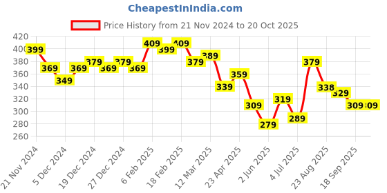 myntra.com BONKIDS Boys White & Red Typography Printed Cotton Holi T-shirt bonkids Price History Graph from 21 Nov 2024 to 20 Oct 2025