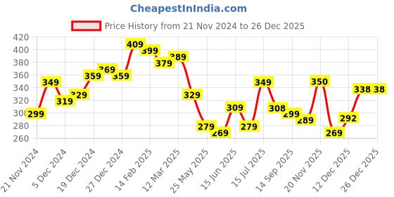 myntra.com BONKIDS Boys White  Happy Holi Disney Round Neck T-shirt bonkids Price History Graph from 21 Nov 2024 to 26 Dec 2025