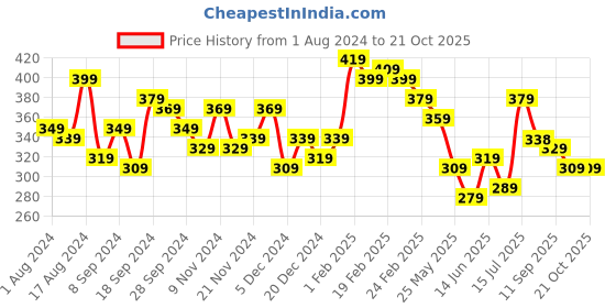 myntra.com BONKIDS Boys White Happy Holi Round Neck T-shirt bonkids Price History Graph from 1 Aug 2024 to 21 Oct 2025