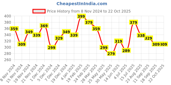 myntra.com BONKIDS Boys White Holi Graphic Printed Cotton T-shirt bonkids Price History Graph from 8 Nov 2024 to 21 Oct 2025