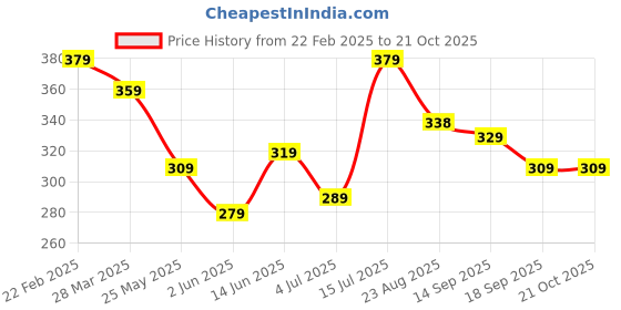 myntra.com BONKIDS Boys White Printed Happy Holi T-shirt bonkids Price History Graph from 22 Feb 2025 to 20 Oct 2025