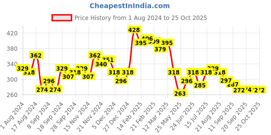 myntra.com BONKIDS Boys White Printed Holi Hai Holi T-shirt bonkids Price History Graph from 1 Aug 2024 to 25 Oct 2025