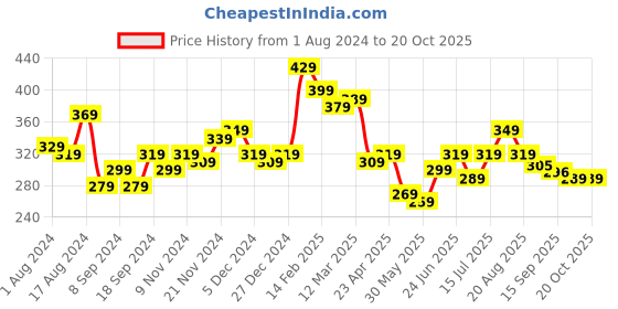 myntra.com BONKIDS Boys White Printed Holi T-shirt bonkids Price History Graph from 1 Aug 2024 to 20 Oct 2025