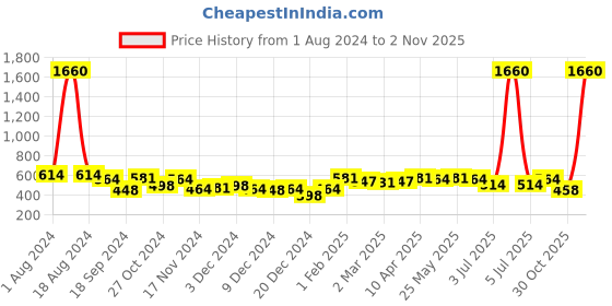 myntra.com BONKIDS Boys White Printed Sweatshirt bonkids Price History Graph from 1 Aug 2024 to 2 Nov 2025