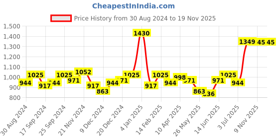 myntra.com BONKIDS Flutter Sleeve A-Line Dress bonkids Price History Graph from 30 Aug 2024 to 18 Nov 2025