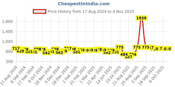myntra.com BONKIDS Girls Abstract Cotton A-Line Dress bonkids Price History Graph from 17 Aug 2024 to 3 Nov 2025