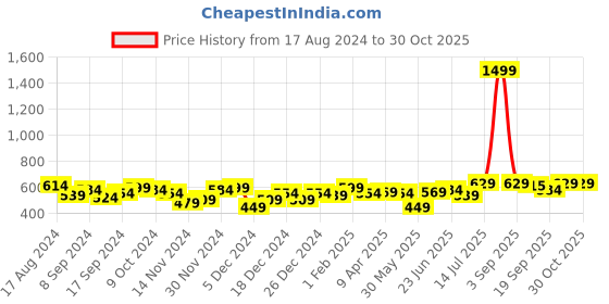 myntra.com BONKIDS Girls Abstract Printed Drop-Shoulder Sleeves Cotton Oversized T-shirt bonkids Price History Graph from 17 Aug 2024 to 29 Oct 2025