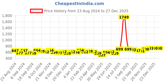 myntra.com BONKIDS Girls Abstract Printed Round Neck Long Sleeves Cotton T-shirt bonkids Price History Graph from 23 Aug 2024 to 27 Dec 2025