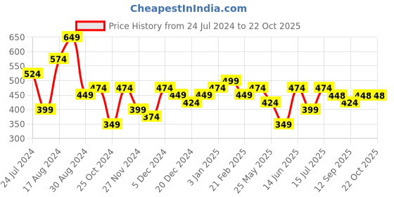 myntra.com BONKIDS Girls Checked Flared Sleeve Gathered Cotton Drop Waist Dress bonkids Price History Graph from 24 Jul 2024 to 22 Oct 2025
