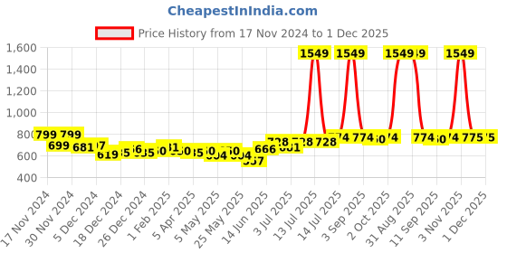 myntra.com BONKIDS Girls Conversational Printed Flutter Sleeves Fit & Flare Dress bonkids Price History Graph from 17 Nov 2024 to 1 Dec 2025