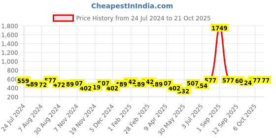 myntra.com BONKIDS Girls Dyed Skinny Fit Cotton High-Rise Shorts bonkids Price History Graph from 24 Jul 2024 to 21 Oct 2025
