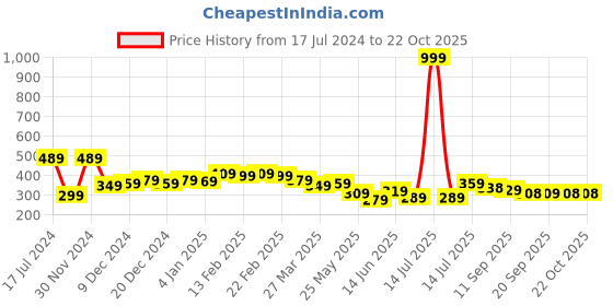 myntra.com BONKIDS Girls Green Holi Crew Printed T-shirt bonkids Price History Graph from 17 Jul 2024 to 22 Oct 2025