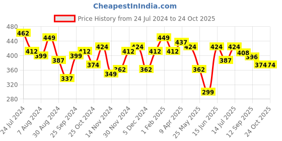 myntra.com BONKIDS Girls Loose Fit Low-Rise Cotton Shorts bonkids Price History Graph from 24 Jul 2024 to 22 Oct 2025