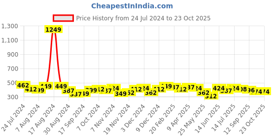 myntra.com BONKIDS Girls Loose Fit Low-Rise Sports Shorts bonkids Price History Graph from 24 Jul 2024 to 23 Oct 2025