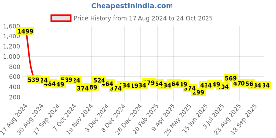 myntra.com BONKIDS Girls Mid-Rise Skinny Fit Cotton Shorts bonkids Price History Graph from 17 Aug 2024 to 24 Oct 2025
