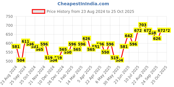 myntra.com BONKIDS Girls Pockets T-shirt bonkids Price History Graph from 23 Aug 2024 to 25 Oct 2025