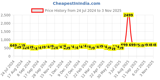 myntra.com BONKIDS Girls Polka Dots Printed Cotton Fit & Flare Tiered Dress bonkids Price History Graph from 24 Jul 2024 to 2 Nov 2025