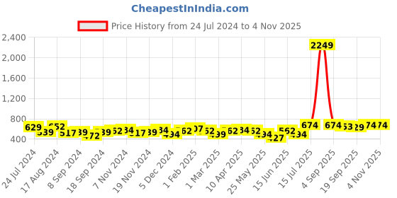 myntra.com BONKIDS Girls Polka Dots Printed Shoulder Straps & Gathered Cotton Fit & Flare Dress bonkids Price History Graph from 24 Jul 2024 to 3 Nov 2025