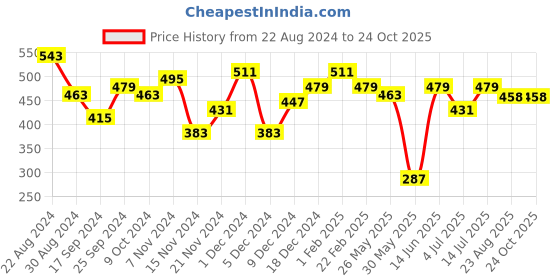 myntra.com BONKIDS Girls Printed Cotton T-shirt bonkids Price History Graph from 22 Aug 2024 to 24 Oct 2025