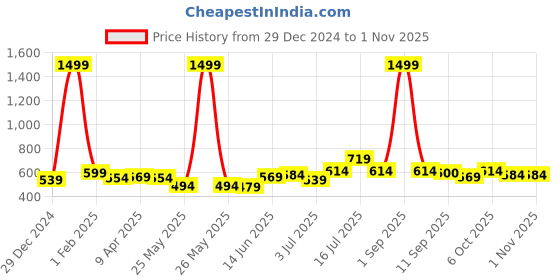 myntra.com BONKIDS Girls Printed Extended Sleeves Pockets T-shirt bonkids Price History Graph from 29 Dec 2024 to 29 Oct 2025