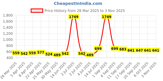 myntra.com BONKIDS Girls Printed Extended Sleeves T-shirt bonkids Price History Graph from 28 Mar 2025 to 2 Nov 2025