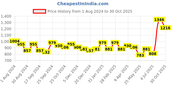 myntra.com BONKIDS Girls Printed Pure Cotton Top With Palazzo bonkids Price History Graph from 1 Aug 2024 to 30 Oct 2025