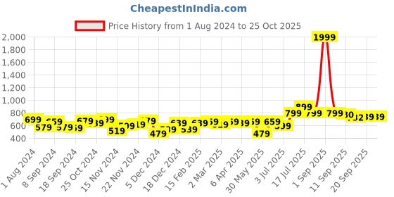 myntra.com BONKIDS Girls Printed T-shirt bonkids Price History Graph from 1 Aug 2024 to 24 Oct 2025