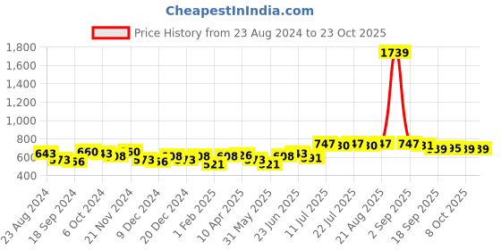 myntra.com BONKIDS Girls Printed T-shirt bonkids Price History Graph from 23 Aug 2024 to 22 Oct 2025