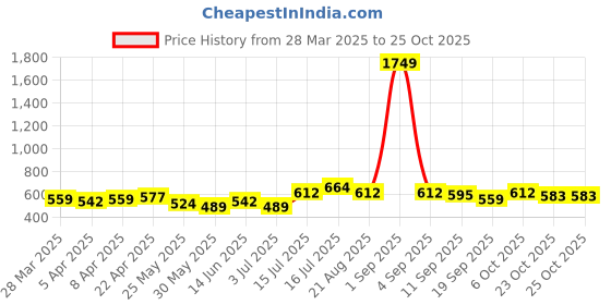 myntra.com BONKIDS Girls Printed T-shirt bonkids Price History Graph from 28 Mar 2025 to 23 Oct 2025