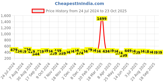 myntra.com BONKIDS Girls Purple Skinny Fit High-Rise Sports Shorts bonkids Price History Graph from 24 Jul 2024 to 23 Oct 2025