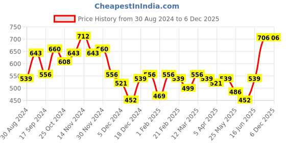 myntra.com BONKIDS Girls Shoulder Straps Layered A-Line Dress bonkids Price History Graph from 30 Aug 2024 to 4 Dec 2025