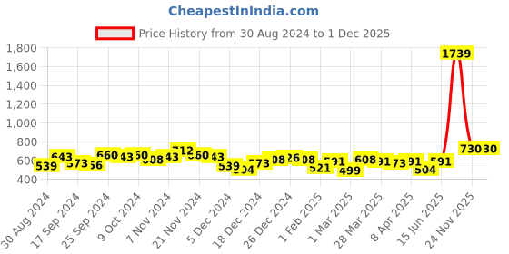 myntra.com BONKIDS Girls Shoulder Straps Layered A-Line Dress bonkids Price History Graph from 30 Aug 2024 to 1 Dec 2025