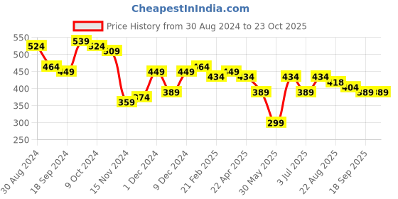 myntra.com BONKIDS Girls Skinny Fit Mid Rise Cotton Shorts bonkids Price History Graph from 30 Aug 2024 to 23 Oct 2025